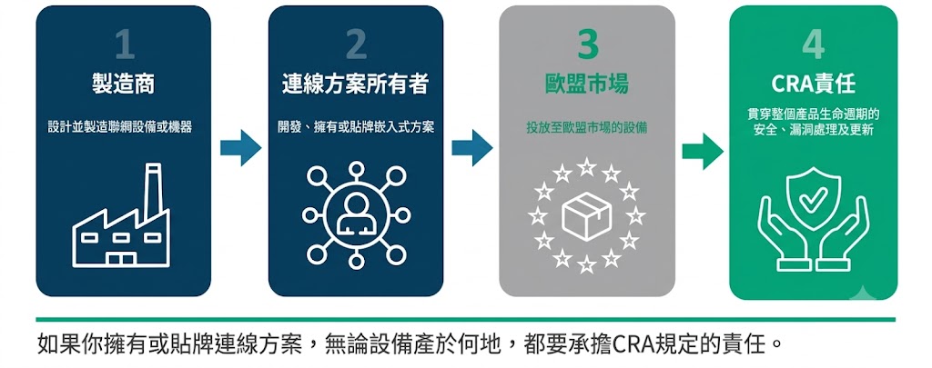 CRA 正在重新定義工業網路連線
