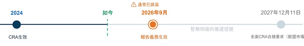 圖2 CRA 關鍵時間點
