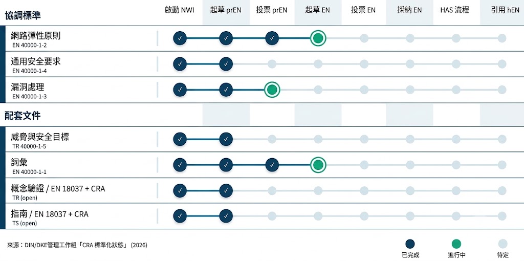 圖3 協調標準開發狀態